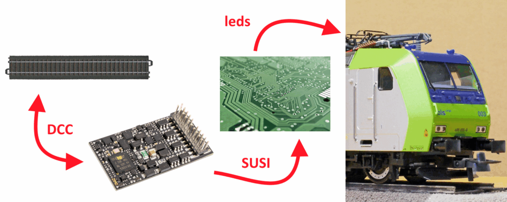 Diagram SUSI. Van rails via DCC naar de locdecoder, dan met SUSI naar de SUSI-microcontroller en dan naar de leds. 